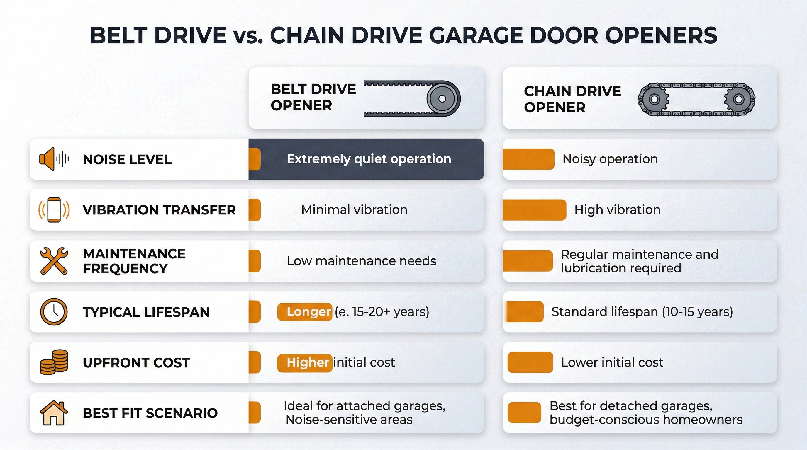 Belt drive vs chain drive garage door opener comparison in a San Antonio home
